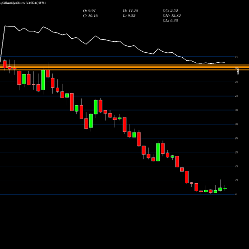 Monthly charts share WBA Walgreens Boots Alliance, Inc. NASDAQ Stock exchange 