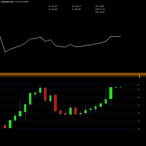Monthly charts share WBMD WebMD Health Corp NASDAQ Stock exchange 