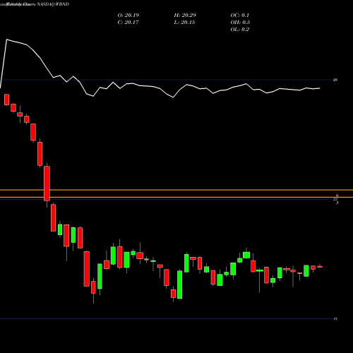 Monthly charts share WBND Western Asset Total Return ETF NASDAQ Stock exchange 