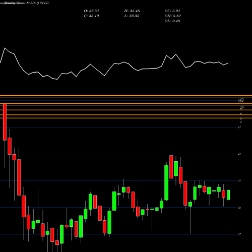 Monthly charts share WCLD Wisdomtree Cloud Computing Fund NASDAQ Stock exchange 