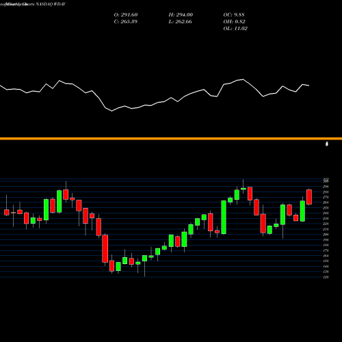 Monthly charts share WDAY Workday, Inc. NASDAQ Stock exchange 