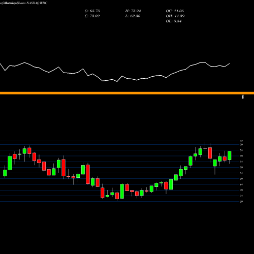 Monthly charts share WDC Western Digital Corporation NASDAQ Stock exchange 