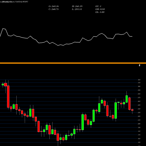 Monthly charts share WDFC WD-40 Company NASDAQ Stock exchange 