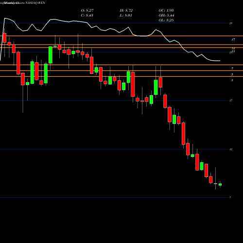 Monthly charts share WEN Wendy's Company (The) NASDAQ Stock exchange 