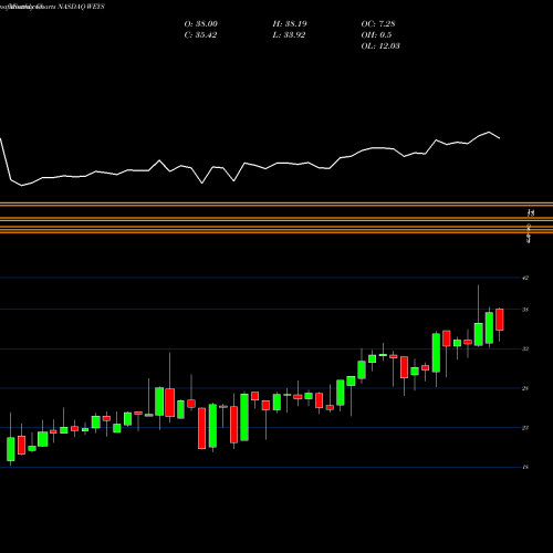 Monthly charts share WEYS Weyco Group, Inc. NASDAQ Stock exchange 