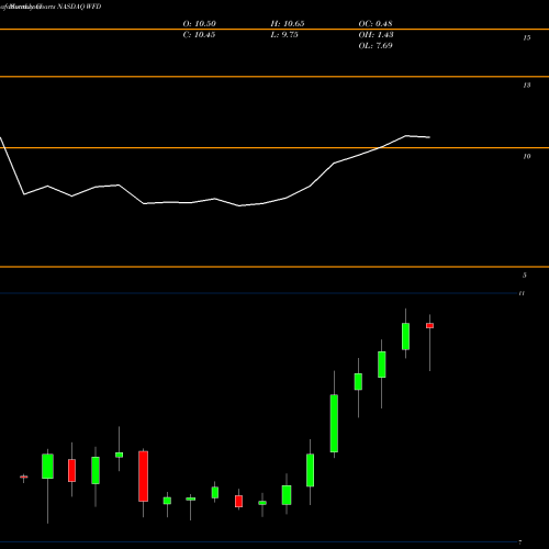 Monthly charts share WFD Westfield Financial, Inc. NASDAQ Stock exchange 