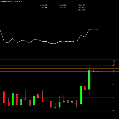 Monthly charts share WFM Whole Foods Market, Inc. NASDAQ Stock exchange 