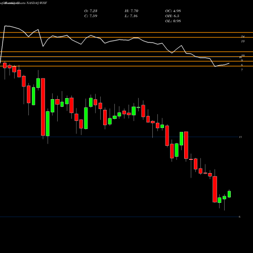 Monthly charts share WHF WhiteHorse Finance, Inc. NASDAQ Stock exchange 