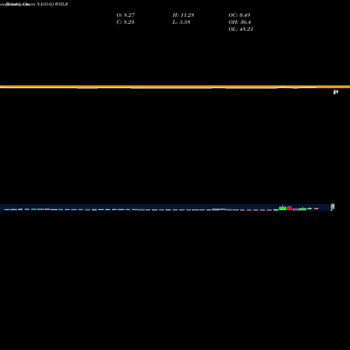 Monthly charts share WHLR Wheeler Real Estate Investment Trust, Inc. NASDAQ Stock exchange 