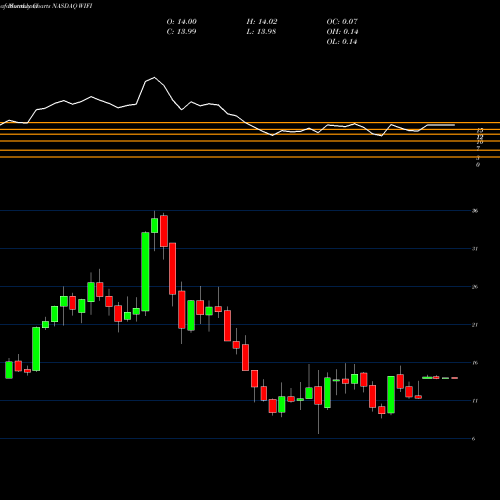 Monthly charts share WIFI Boingo Wireless, Inc. NASDAQ Stock exchange 