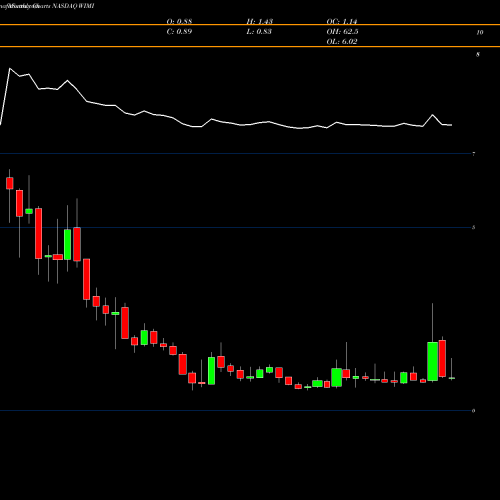 Monthly charts share WIMI Wimi Hologram Cloud Inc ADR NASDAQ Stock exchange 