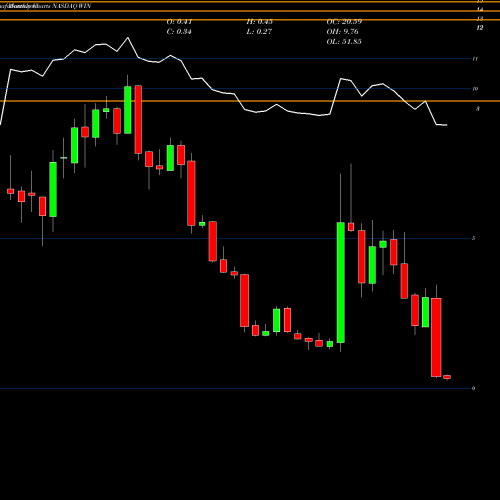 Monthly charts share WIN Windstream Holdings, Inc. NASDAQ Stock exchange 