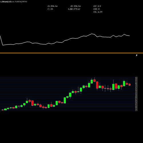 Monthly charts share WINA Winmark Corporation NASDAQ Stock exchange 