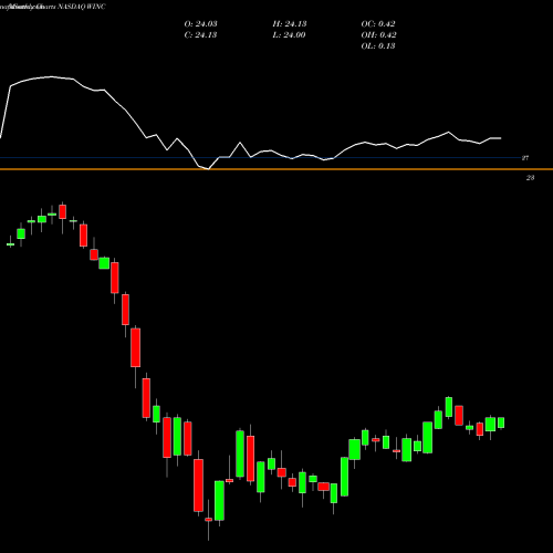 Monthly charts share WINC Western Asset Short Duration Income ETF NASDAQ Stock exchange 