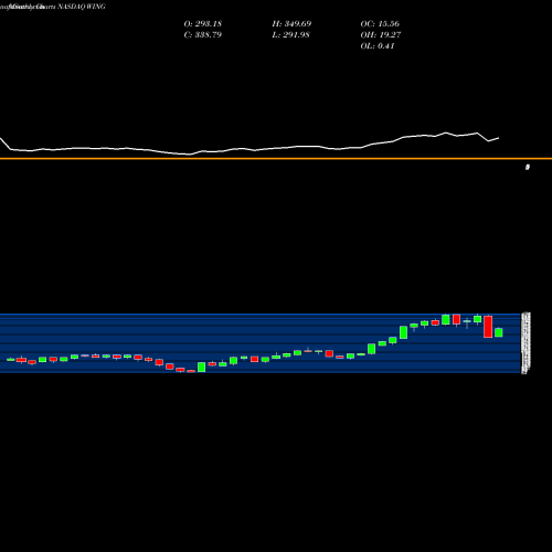 Monthly charts share WING Wingstop Inc. NASDAQ Stock exchange 