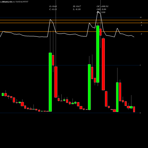 Monthly charts share WINT Windtree Therapeutic NASDAQ Stock exchange 