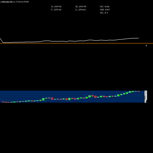 Monthly charts share WIRE Encore Wire Corporation NASDAQ Stock exchange 
