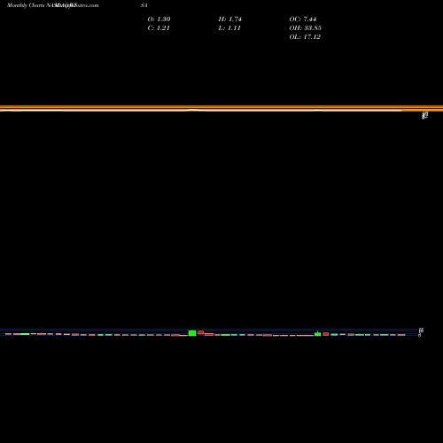 Monthly charts share WISA Summit Wireless Technologies, Inc. NASDAQ Stock exchange 