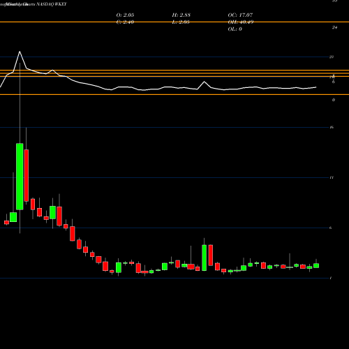 Monthly charts share WKEY Wisekey International Holding Ltd ADR NASDAQ Stock exchange 