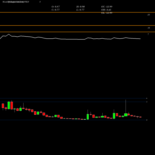 Monthly charts share WKHS Workhorse Group, Inc. NASDAQ Stock exchange 