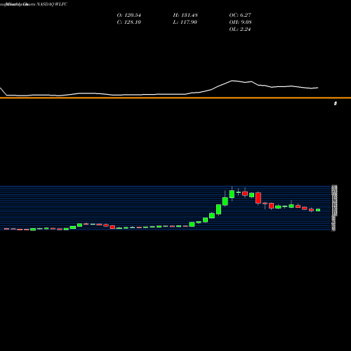 Monthly charts share WLFC Willis Lease Finance Corporation NASDAQ Stock exchange 