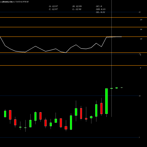 Monthly charts share WMAR West Marine, Inc. NASDAQ Stock exchange 