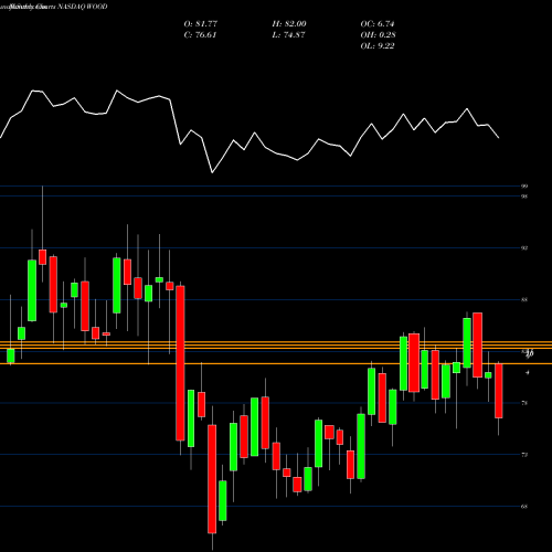 Monthly charts share WOOD IShares S&P Global Timber & Forestry Index Fund NASDAQ Stock exchange 