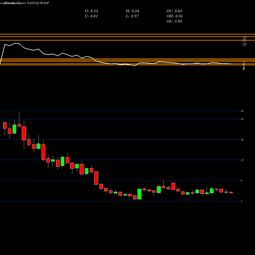 Monthly charts share WOOF VCA Inc. NASDAQ Stock exchange 