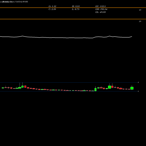 Monthly charts share WORX SCWorx Corp. NASDAQ Stock exchange 