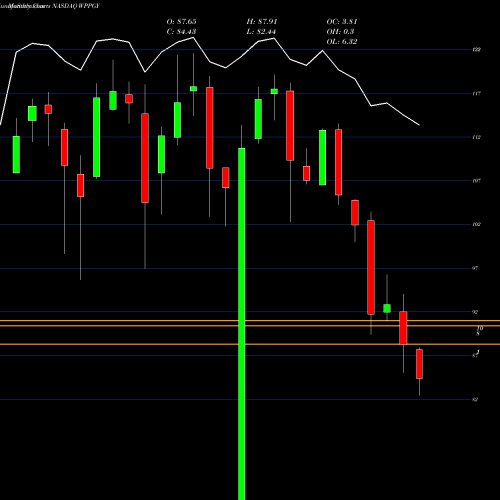 Monthly charts share WPPGY WPP Plc NASDAQ Stock exchange 