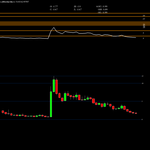 Monthly charts share WPRT Westport Fuel Systems Inc NASDAQ Stock exchange 