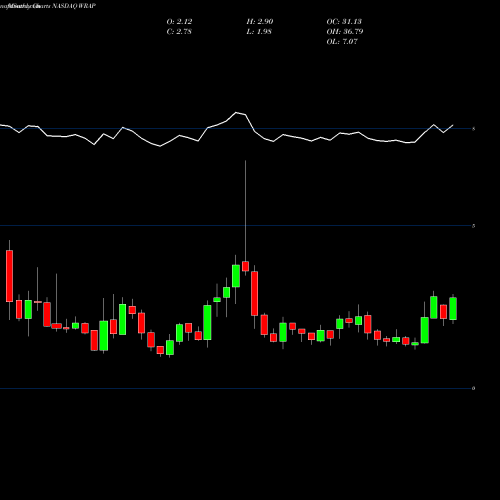Monthly charts share WRAP Wrap Technologies Inc NASDAQ Stock exchange 
