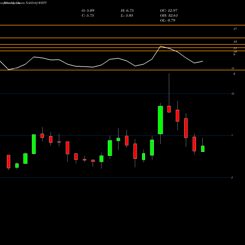 Monthly charts share WRTC Wrap Technologies, Inc. NASDAQ Stock exchange 