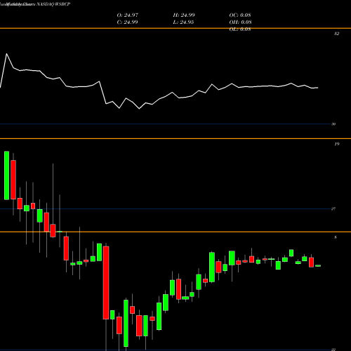 Monthly charts share WSBCP Wesbanco Inc ADR NASDAQ Stock exchange 