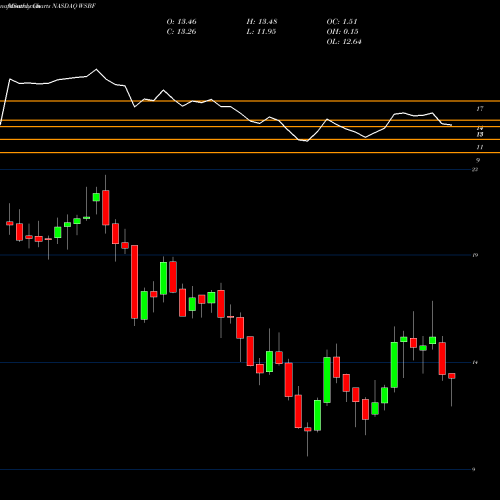 Monthly charts share WSBF Waterstone Financial, Inc. NASDAQ Stock exchange 