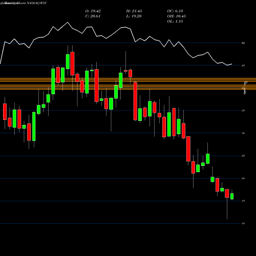 Monthly charts share WSC WillScot Corporation NASDAQ Stock exchange 