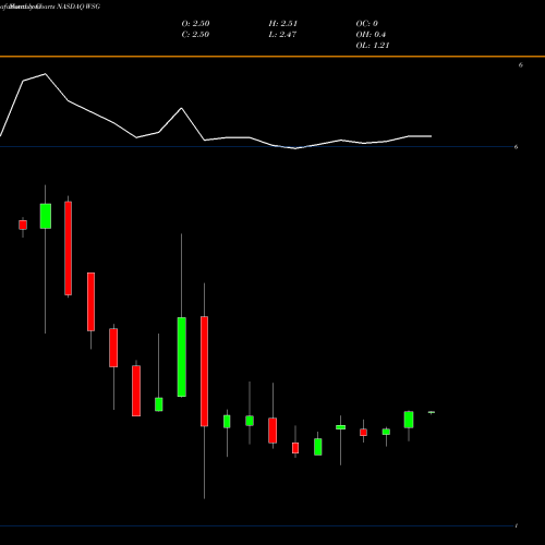 Monthly charts share WSG Wanda Sports Group Company Ltd ADR NASDAQ Stock exchange 