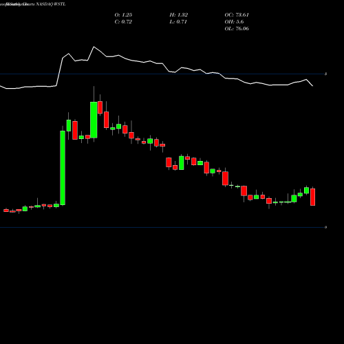 Monthly charts share WSTL Westell Technologies, Inc. NASDAQ Stock exchange 