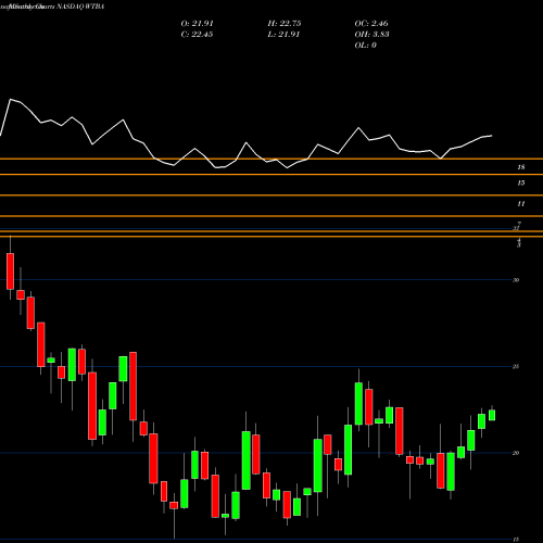 Monthly charts share WTBA West Bancorporation NASDAQ Stock exchange 