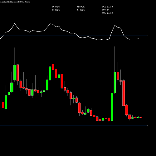 Monthly charts share WTER The Alkaline Water Company Inc. NASDAQ Stock exchange 