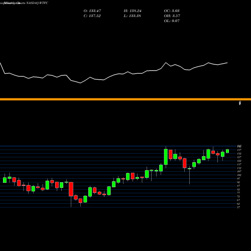 Monthly charts share WTFC Wintrust Financial Corporation NASDAQ Stock exchange 