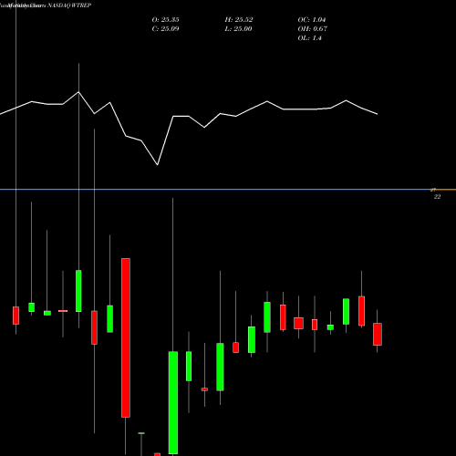Monthly charts share WTREP Watford Holdings Ltd 8.5% NASDAQ Stock exchange 