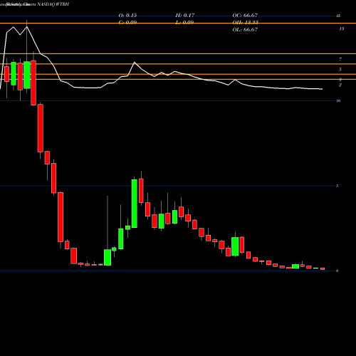 Monthly charts share WTRH Waitr Holdings Inc. NASDAQ Stock exchange 