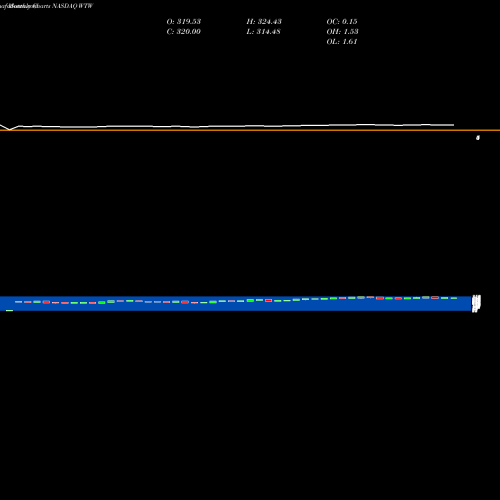Monthly charts share WTW Weight Watchers International Inc NASDAQ Stock exchange 