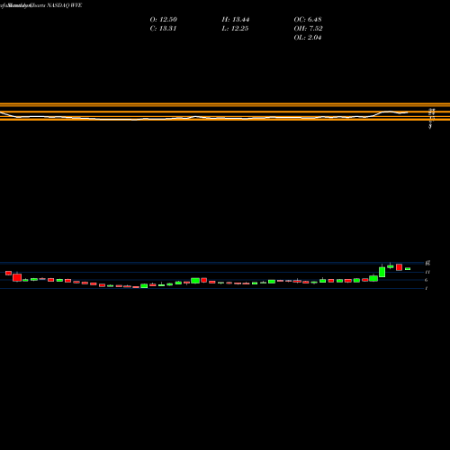 Monthly charts share WVE WAVE Life Sciences Ltd. NASDAQ Stock exchange 