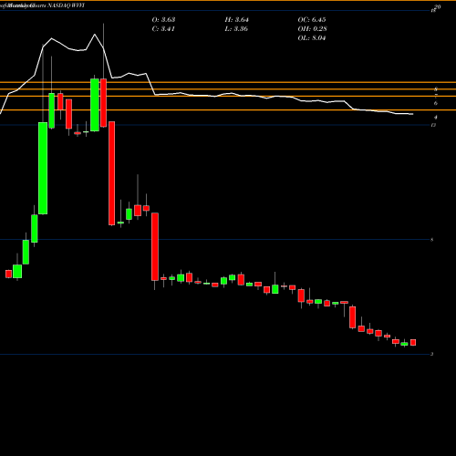 Monthly charts share WVVI Willamette Valley Vineyards, Inc. NASDAQ Stock exchange 