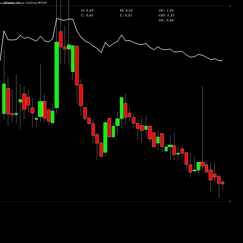 Monthly charts share WVVIP Willamette Valley Vineyards, Inc. NASDAQ Stock exchange 