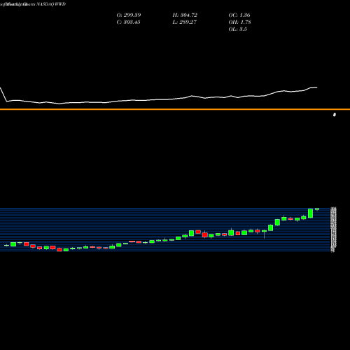 Monthly charts share WWD Woodward, Inc. NASDAQ Stock exchange 