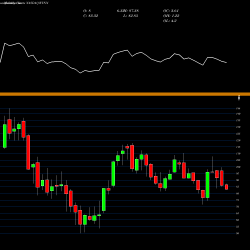 Monthly charts share WYNN Wynn Resorts, Limited NASDAQ Stock exchange 