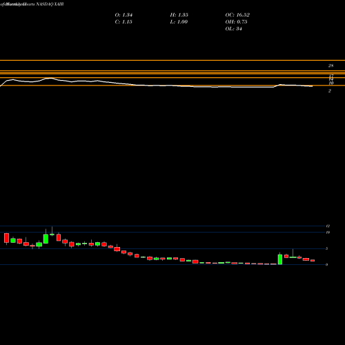 Monthly charts share XAIR Beyond Air Inc NASDAQ Stock exchange 